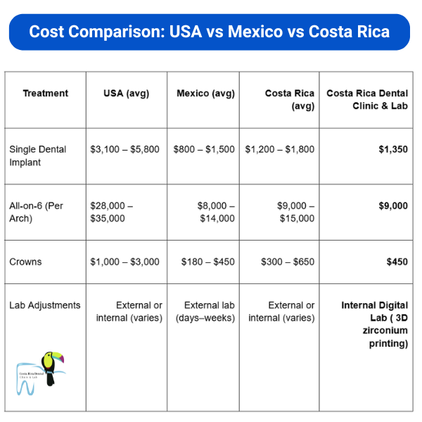 Dental Cost Comparison USA vs Mexico vs Costa Rica Treatment 2025 