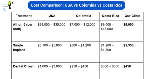Cost Comparison: USA vs Colombia vs Costa Rica